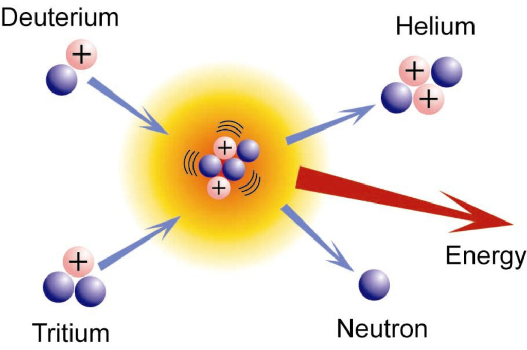 Ilustrasi Reaksi Nuklir di Inti Atom