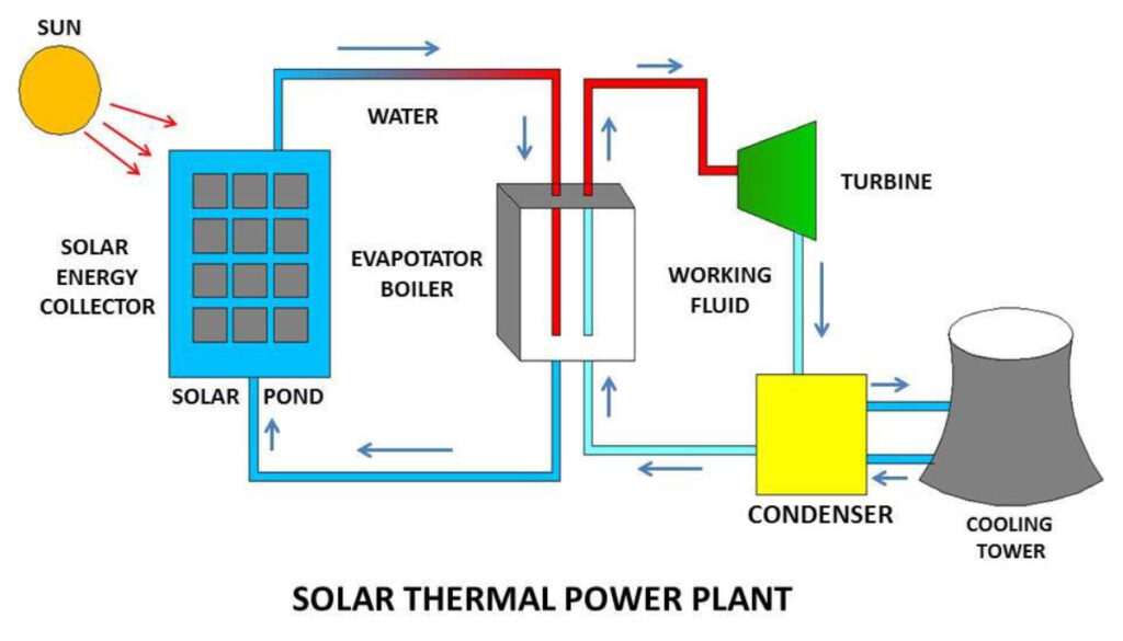 Solar Thermal Power Plants Bagan Pembangkit listrik tenaga panas matahari