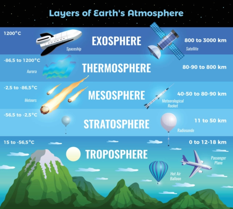 Lapisan Atmosfer Bumi bulat