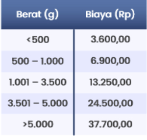 Contoh soal SNBT Panalaran matematis tabel menghitung berat timbangan bayar