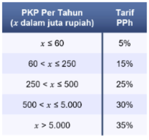 Contoh soal panalaran matematis Pajak Penghasilan